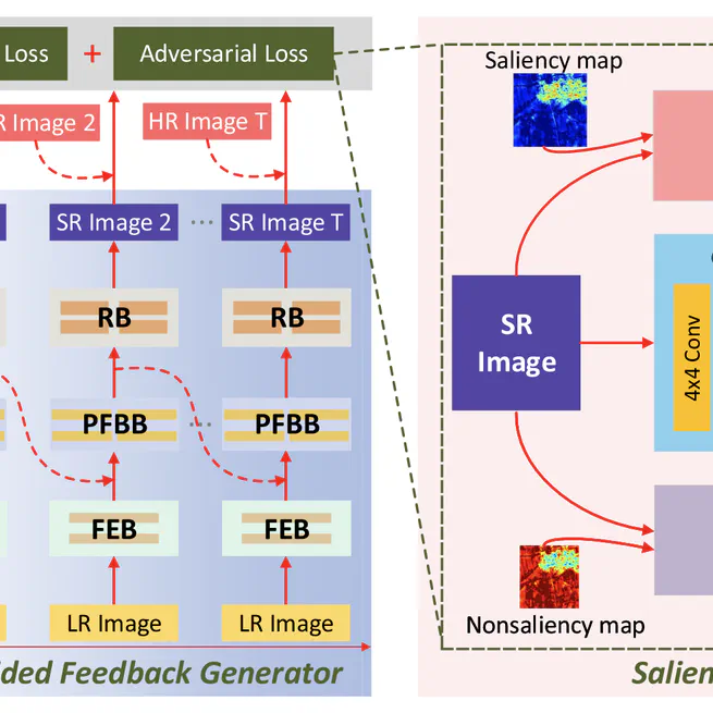 Remote Sensing Image Super-Resolution via Saliency-Guided Feedback GANs