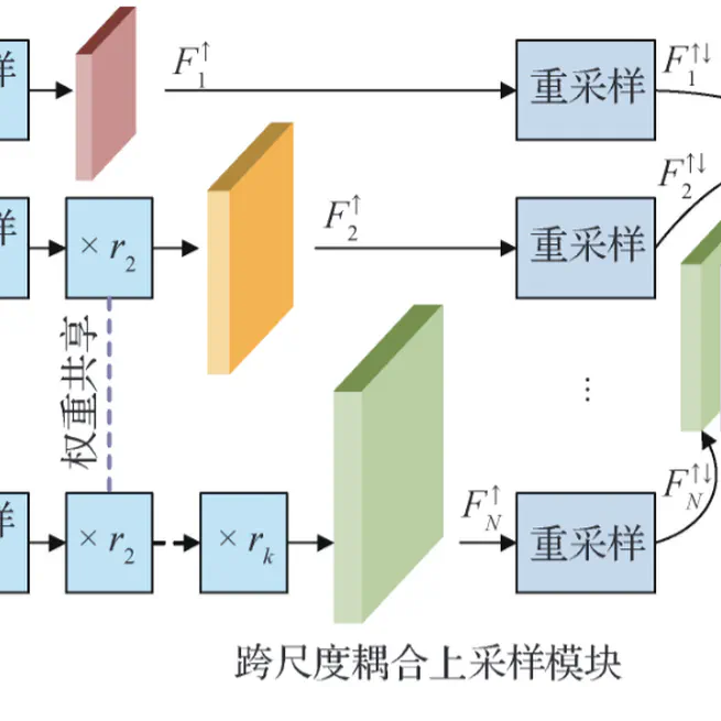 跨尺度耦合的连续比例因子图像超分辨率