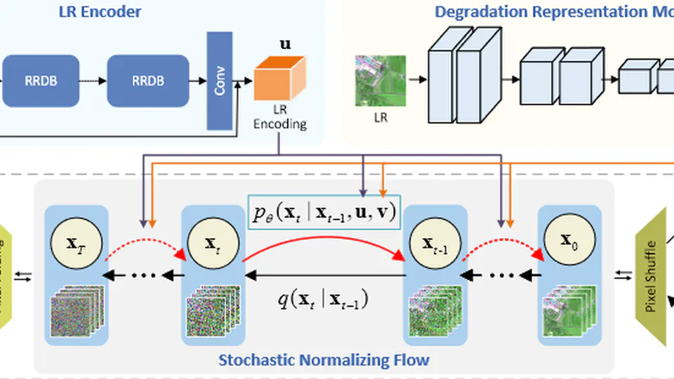 Conditional Stochastic Normalizing Flows for Blind Super-Resolution of Remote Sensing Images