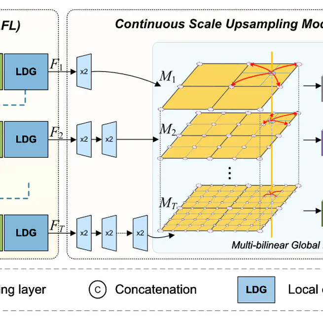 Learning Dynamic Scale Awareness and Global Implicit Functions for Continuous-Scale Super-Resolution of Remote Sensing Images