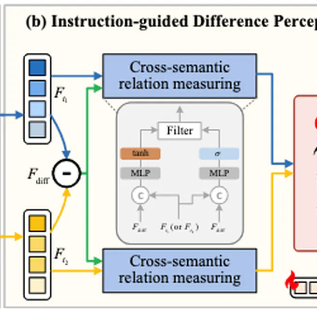 DeltaVLM: Interactive Remote Sensing Image Change Analysis via Instruction-guided Difference Perception