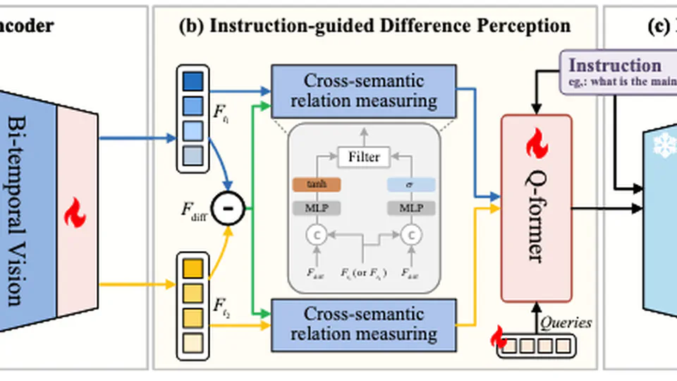 DeltaVLM: Interactive Remote Sensing Image Change Analysis via Instruction-guided Difference Perception